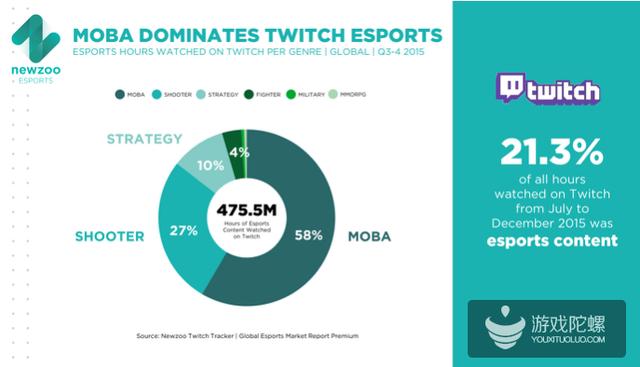 Twitch：电竞游戏是Twitch主要流量来源 半年观看时长超4.7亿小时