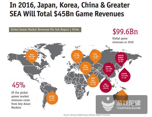 2016年，日本、韩国、中国和东南亚游戏市场收入将达到450亿美元，占全球游戏市场收入的45%