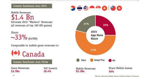 2015年东南亚移动游戏市场收入统计和2016年预测