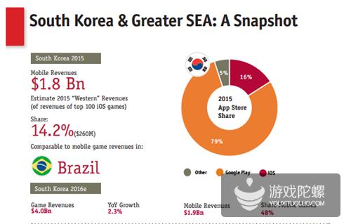 2015年韩国移动游戏市场收入统计和2016年预测