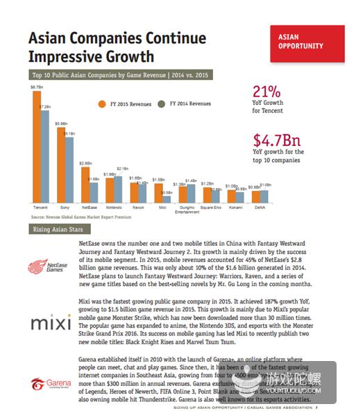 亚洲游戏公司增长惊人