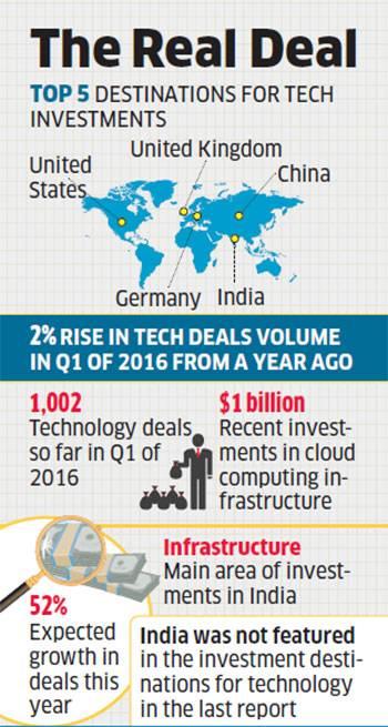 安永：印度成全球第三大最具吸引力高科技投资目的地-竺道