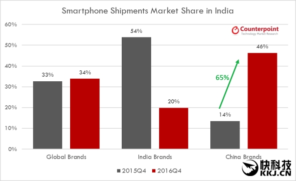 印度智能手机出货量最新排名：中国品牌太逆天了