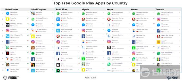 [游戏出海] 通过Google Play看非洲互联网用户行为