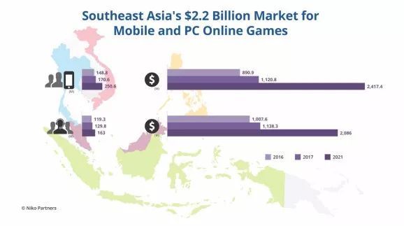 [游戏出海] 东南亚手游与PC在线游戏收入将达22亿美元 MOBA与电竞成最大推