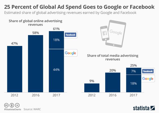 [游戏出海] 谷歌Facebook占全球广告营收25% 在线广告营收62%