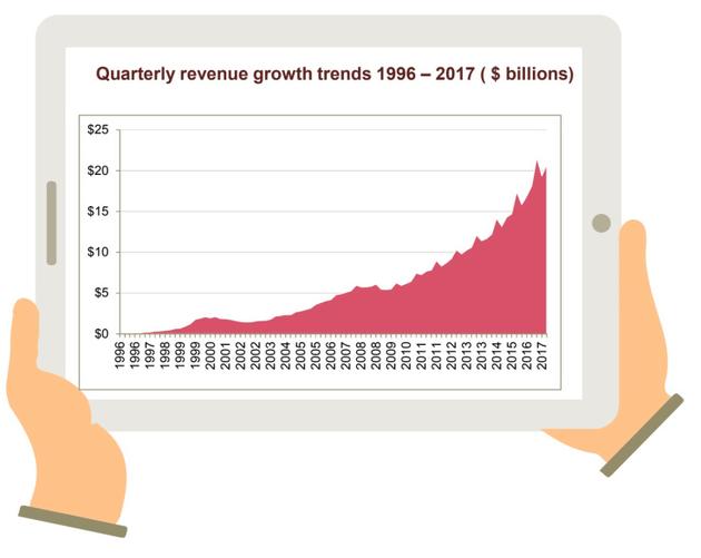 [游戏出海] 普华永道：2017年上半年美国数字广告支出增长23%