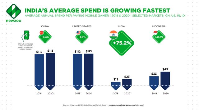 Newzoo_India_Average_Spend_Growth.png