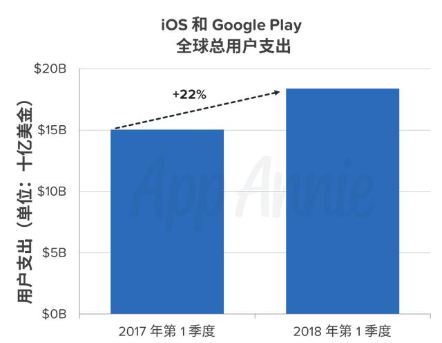 3.2018年Q1全球iOS 和 Google Play 总用户支出破历史记录.png