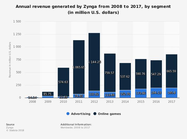 Zynga收入占比.png