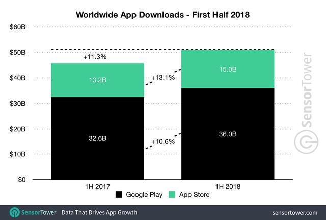 1h-2018-app-downloads-worldwide.png