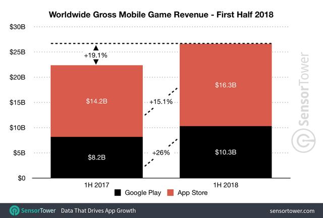 1h-2018-game-revenue-worldwide.png