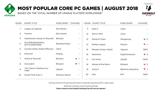 Newzoo_Top_Core_PC_Games_August.png