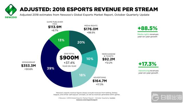Newzoo_Global_Esports_Revenues_Oct_2018.png