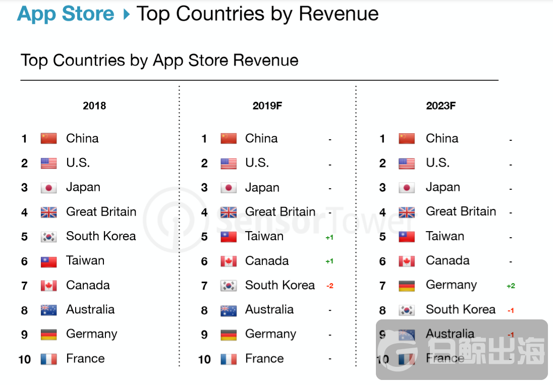App Store Top 5国家.png