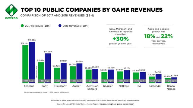 Newzoo_Top-10-Public-Game-Companies-by-Revenues.png