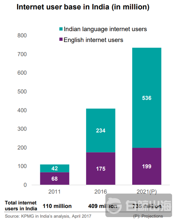印度互联网用户语言.png