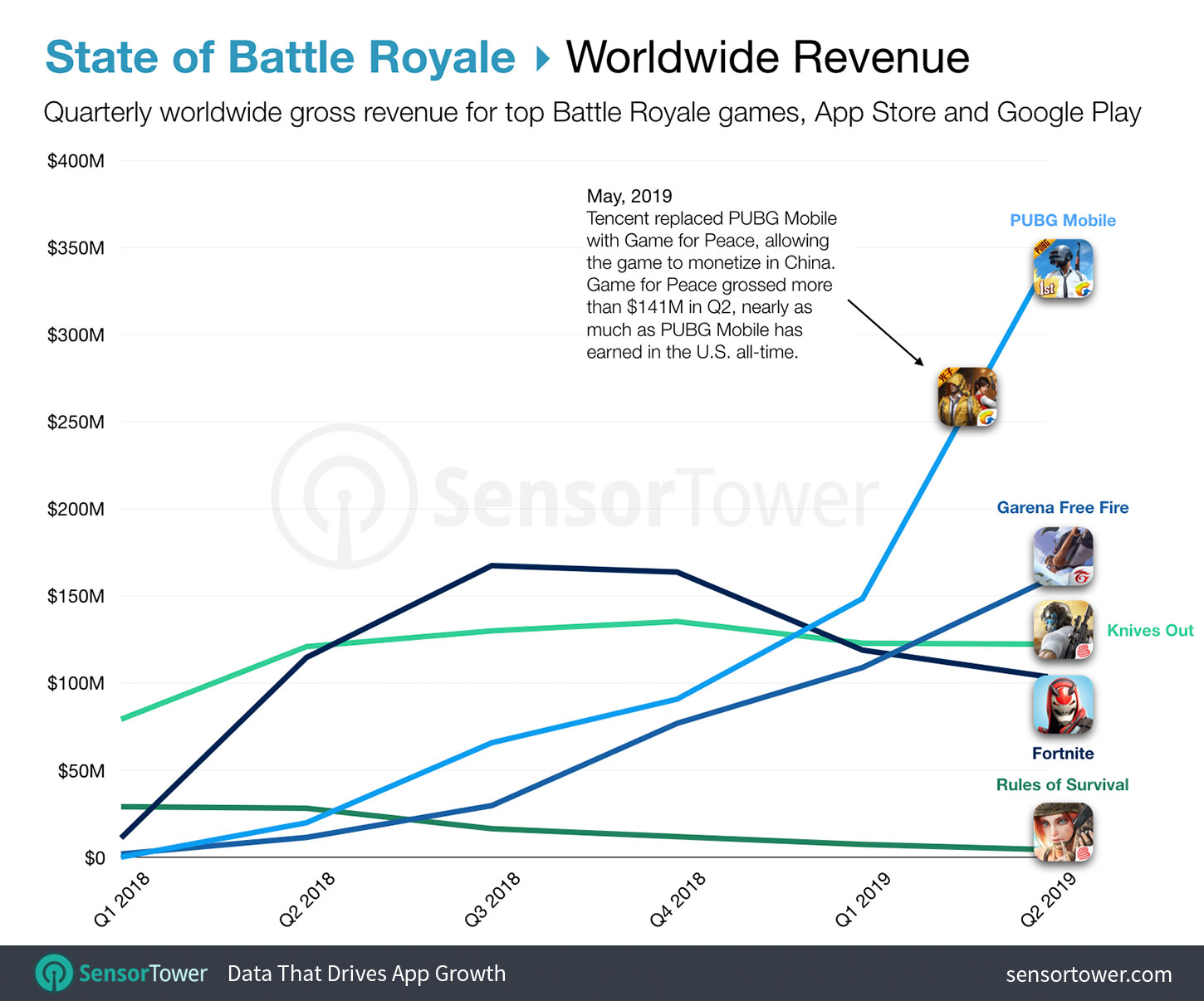 Top Battle Royale Games by Worldwide Revenue from Q1 2018 to Q2 2019