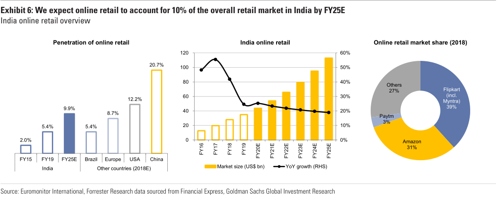 印度在线零售市场增势.png