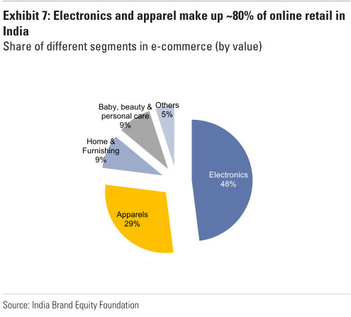 电子设备&服装占80%电商市场.png