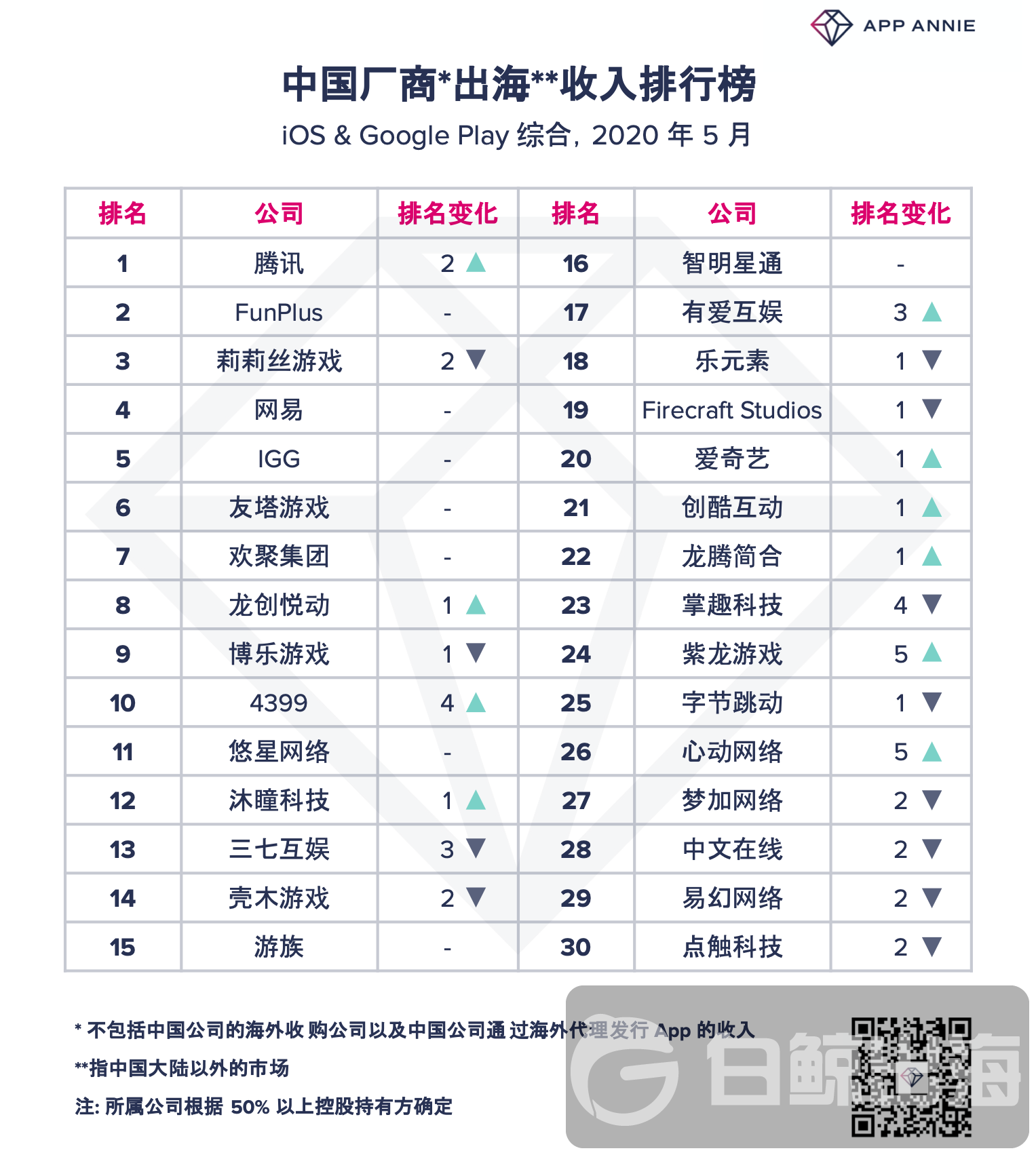 2020年5月中国厂商出海收入排行榜.png