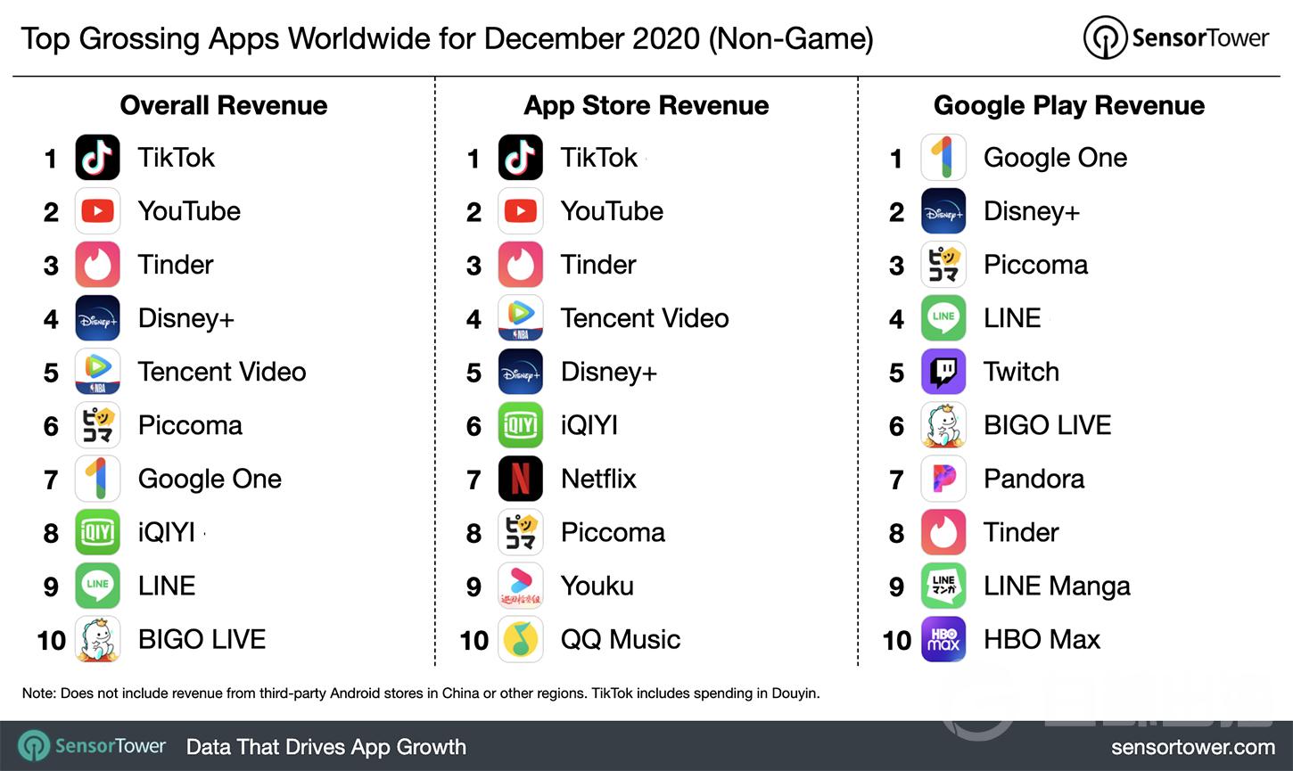 top-grossing-apps-worldwide-december-2020.jpg