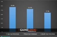 手游留存率调查:24%玩家只进入游戏一次 月留存率22%