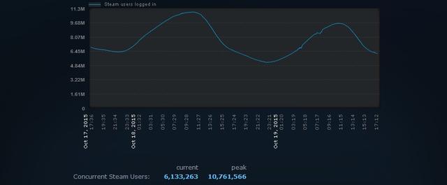 Steam同时在线人数破记录 达10761566人