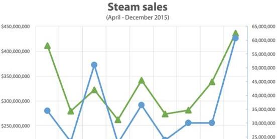 已无法忽视：2015 Steam付费游戏收入破35亿美元、同比增58%