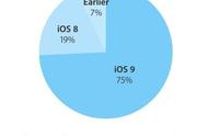 iOS9装机率突破75% 距离正式发布不到四个月