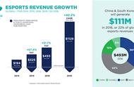 Newzoo：2016年全球电竞市场收入4.63亿美元 同比上升43%