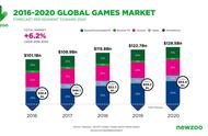 Newzoo： 新兴市场将主导游戏收入增长