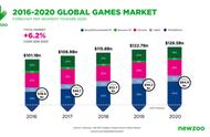 2017全球游戏市场1089亿美元:中国占1/4