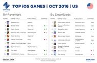 Newzoo10月iOS游戏收入榜：《Rolling Sky》抢眼，《阴阳师》大赢