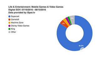 10月游戏公司在美国电视网络上广告支出排行：PlayStation 3760万美金占6成