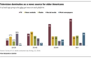 皮尤调查：通过社交媒体获取新闻的美国人已超纸媒
