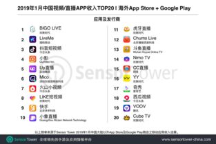 2019年1月席卷海外的中国短视频/直播应用 TOP20：《Tik Tok》继续领航下载榜 欢聚时代6款产品占领收入榜