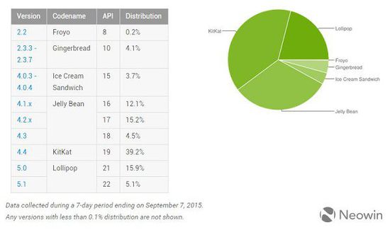 Android Lollipop占21％份额 仍落后于KitKat