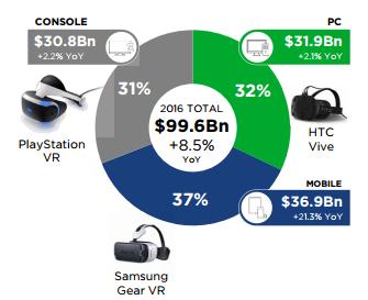 Newzoo：中国成全球游戏市场收入最高国家 2016年收入244亿美元