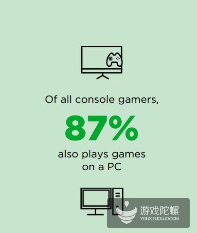 在所有主机游戏玩家中，87%也会使用PC玩游戏
