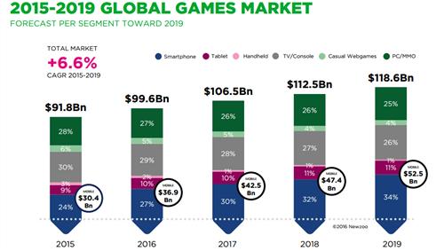 2015-2019年全球游戏市场收入增长变化趋势