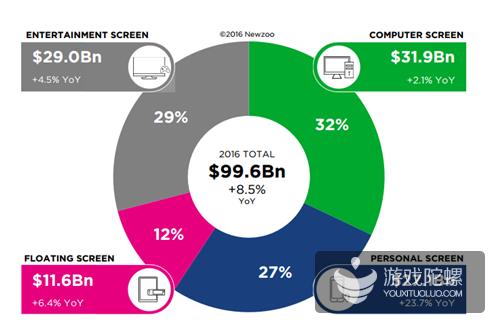 2016年，各屏幕游戏收入（预估数值）和年比年增幅