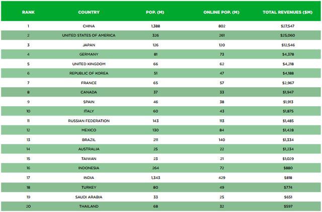 1. 2017年游戏收入排名前20的国家，图片来源，Newzoo《2017年全球游戏市场报告》.png