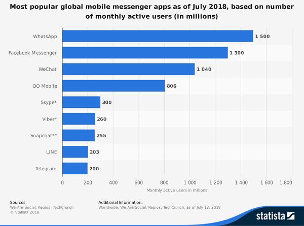 statistic_id258749_most-popular-global-mobile-messenger-apps-2018.png