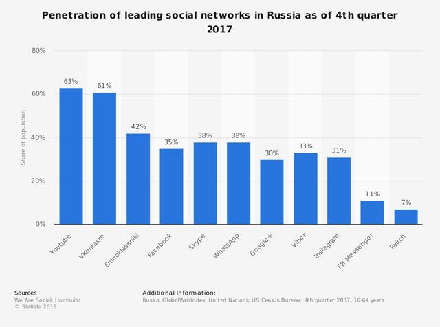 statistic_id284447_russia_-social-network-penetration-q4-2017.png