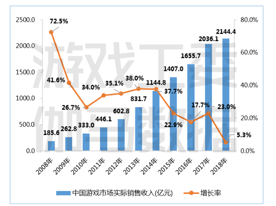 中国游戏市场实际收入.png