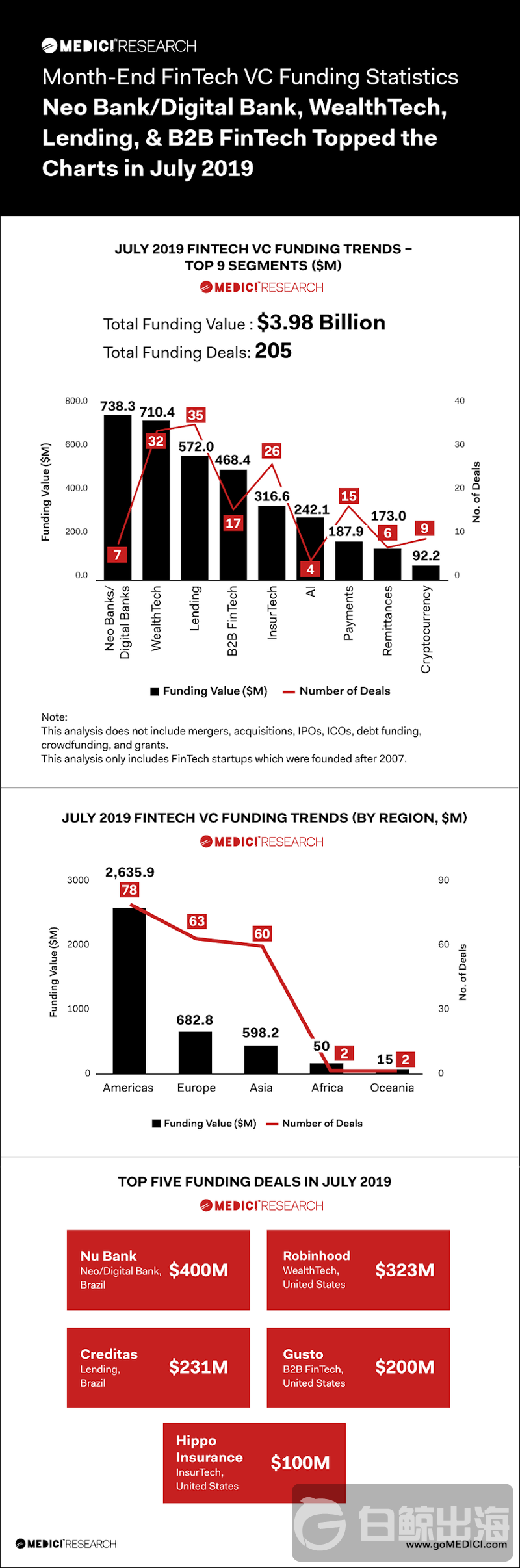 content_month-end-fintech-vc-funding-statistics-july-2019-1.png