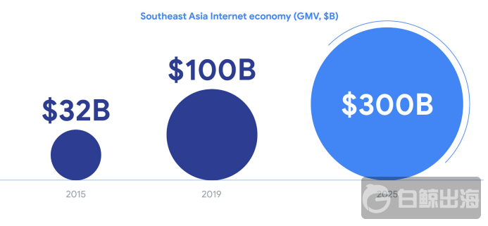 东南亚互联网经济市场规模.PNG
