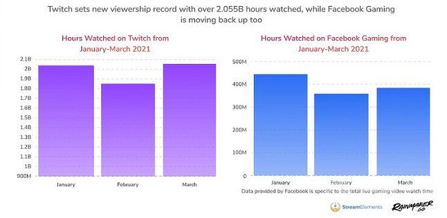 Twitch 3月平台观看总时长超亿小时 再创新高