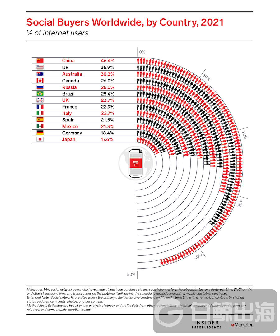 Social Buyers Worldwide, by Country, 2021.png